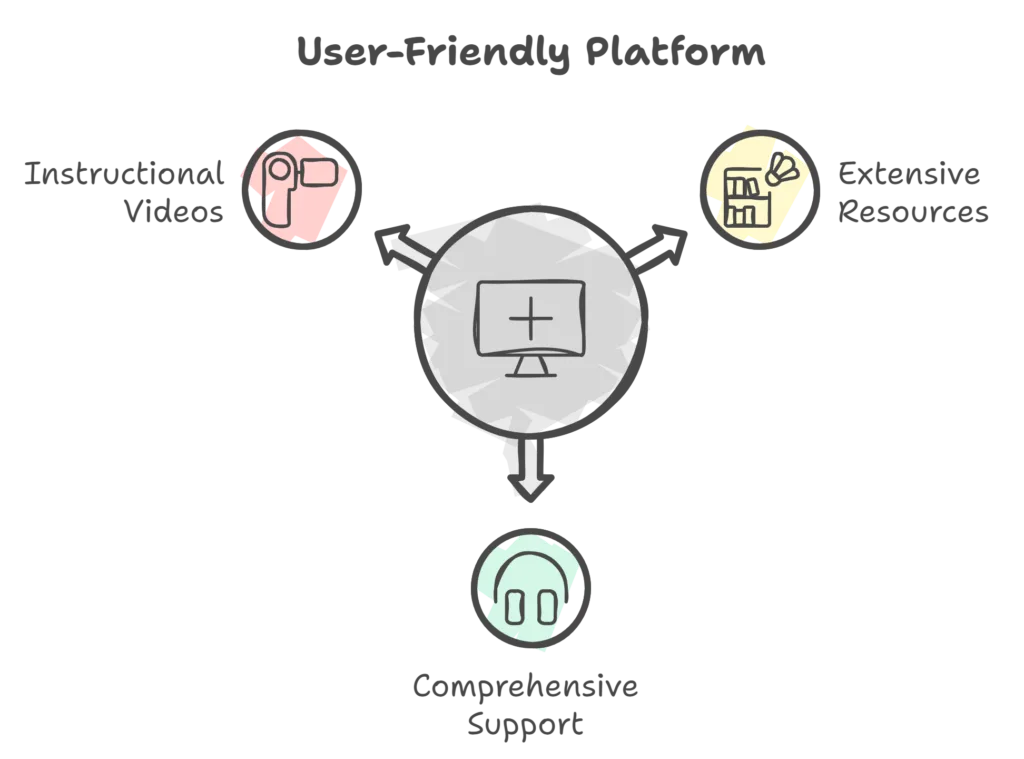 Image illustrating a user-friendly platform interface